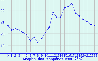 Courbe de tempratures pour Biarritz (64)