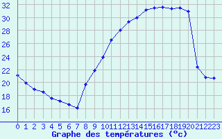 Courbe de tempratures pour Mont-de-Marsan (40)