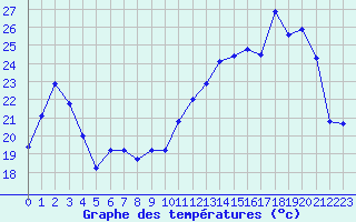 Courbe de tempratures pour Tours (37)