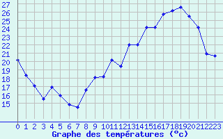 Courbe de tempratures pour Muret (31)