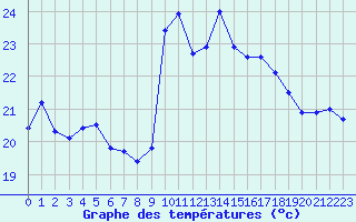 Courbe de tempratures pour Alistro (2B)