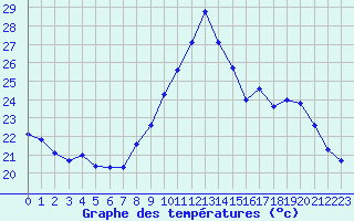 Courbe de tempratures pour Pointe de Socoa (64)