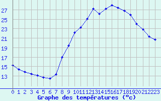 Courbe de tempratures pour Buzenol (Be)