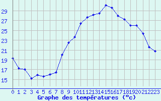 Courbe de tempratures pour Chlons-en-Champagne (51)