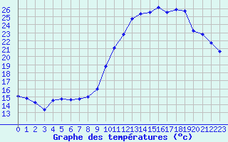 Courbe de tempratures pour Lanvoc (29)