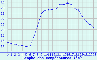 Courbe de tempratures pour Hohrod (68)