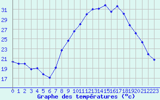 Courbe de tempratures pour Nmes - Courbessac (30)