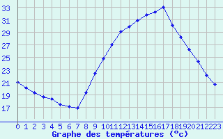 Courbe de tempratures pour Saint-Saturnin-Ls-Avignon (84)