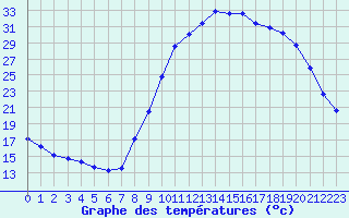 Courbe de tempratures pour Thoiras (30)