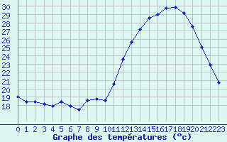 Courbe de tempratures pour Carpentras (84)