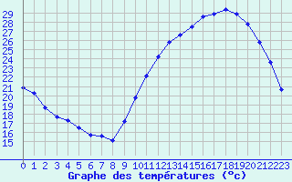 Courbe de tempratures pour Amur (79)