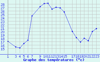 Courbe de tempratures pour Gecitkale