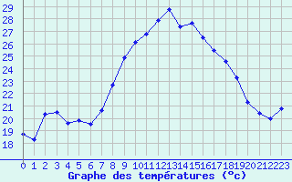 Courbe de tempratures pour Evionnaz
