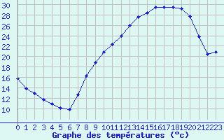 Courbe de tempratures pour Colmar (68)