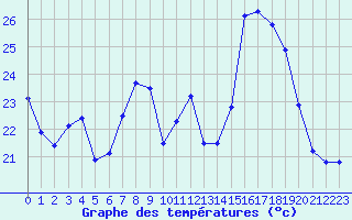 Courbe de tempratures pour Avignon (84)