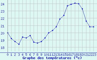 Courbe de tempratures pour Vernouillet (78)