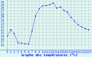 Courbe de tempratures pour Sagres