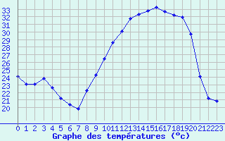 Courbe de tempratures pour Beaucroissant (38)