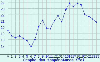 Courbe de tempratures pour Cap Corse (2B)