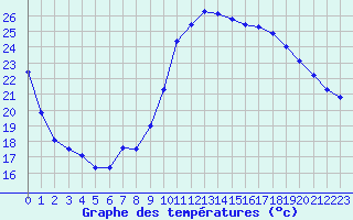 Courbe de tempratures pour Dax (40)