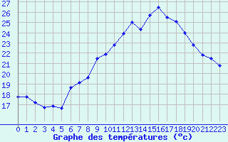 Courbe de tempratures pour Pully-Lausanne (Sw)