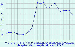 Courbe de tempratures pour Cap Gris-Nez (62)