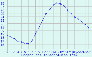 Courbe de tempratures pour Sariena, Depsito agua