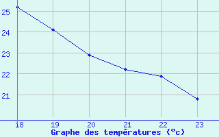 Courbe de tempratures pour Bziers-Centre (34)