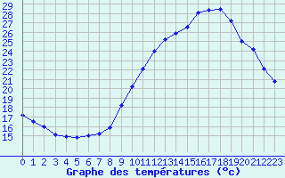 Courbe de tempratures pour Leign-les-Bois (86)