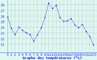 Courbe de tempratures pour Chartres (28)