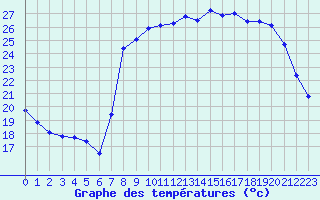 Courbe de tempratures pour Calvi (2B)