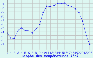Courbe de tempratures pour Sanary-sur-Mer (83)