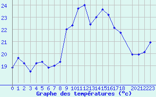 Courbe de tempratures pour Cap Corse (2B)