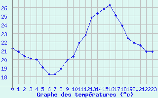 Courbe de tempratures pour Aniane (34)