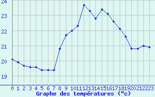 Courbe de tempratures pour Cap Ferrat (06)