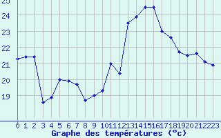 Courbe de tempratures pour Nmes - Courbessac (30)