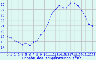 Courbe de tempratures pour Vichy (03)