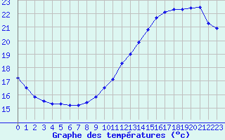 Courbe de tempratures pour Orly (91)