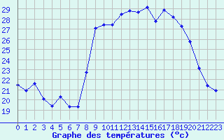 Courbe de tempratures pour Calvi (2B)