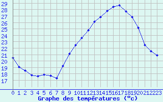 Courbe de tempratures pour Aubenas - Lanas (07)