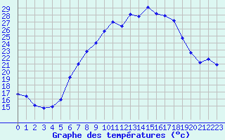 Courbe de tempratures pour Schauenburg-Elgershausen