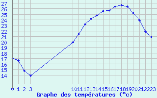 Courbe de tempratures pour Nonaville (16)