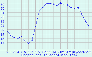 Courbe de tempratures pour Calvi (2B)