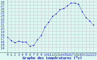 Courbe de tempratures pour Mcon (71)