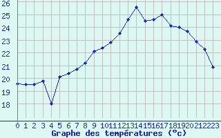 Courbe de tempratures pour Figari (2A)