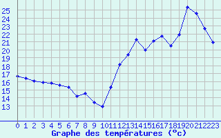Courbe de tempratures pour Cabestany (66)