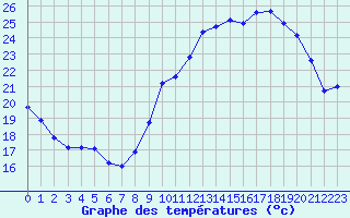 Courbe de tempratures pour Brigueuil (16)