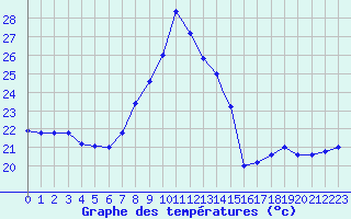 Courbe de tempratures pour Cap Mele (It)