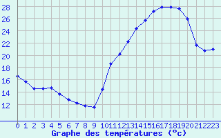 Courbe de tempratures pour La Poblachuela (Esp)