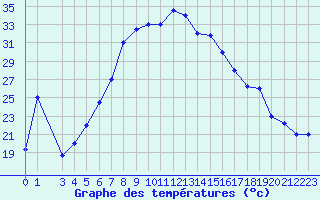 Courbe de tempratures pour Damascus Int. Airport